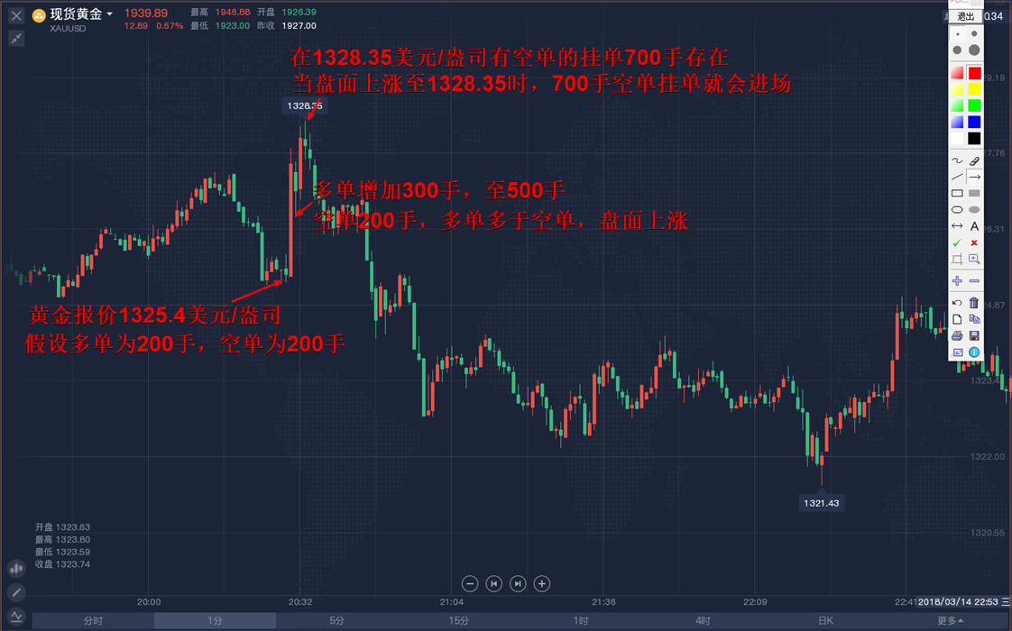 外汇黄金作手 经济数据15-支撑压力4