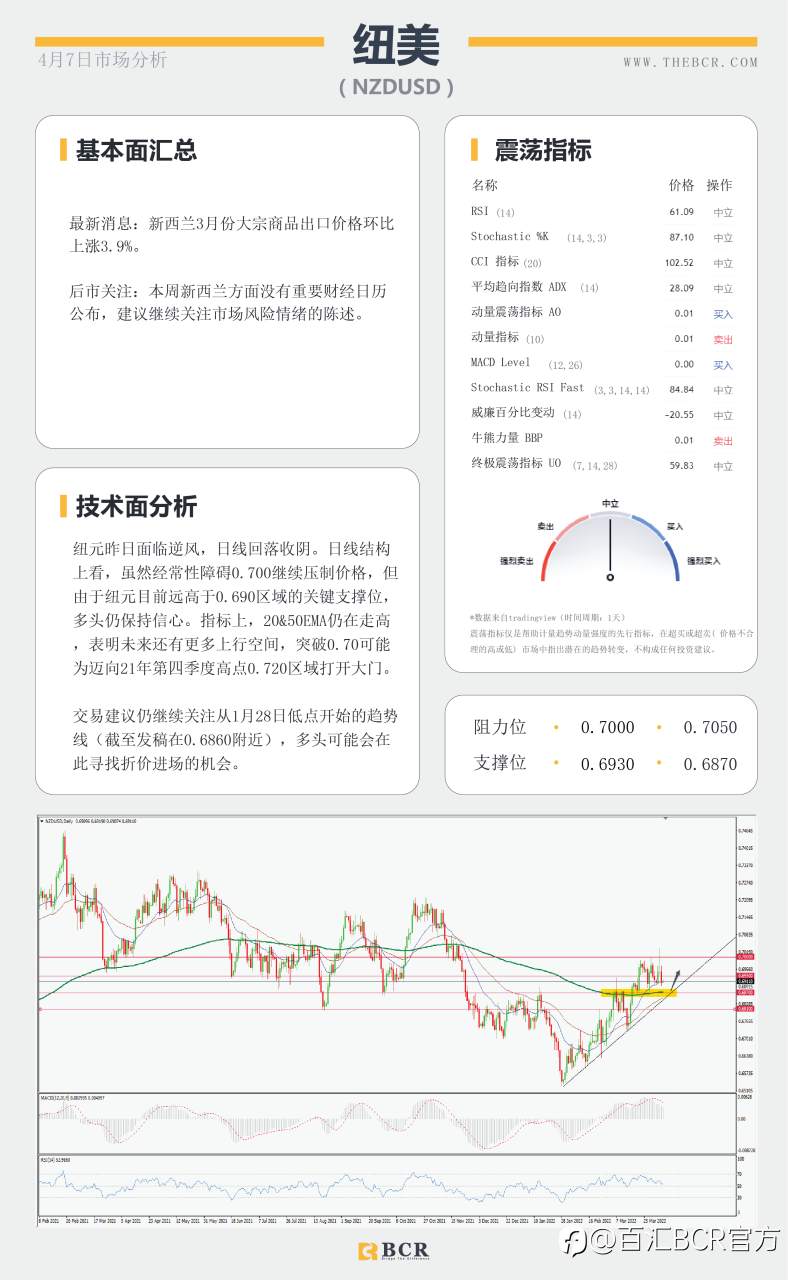 【BCR今日市场分析2022.4.7】油价跌破三角支撑 鹰派FED托举美元