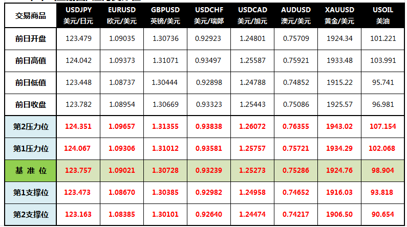 CWG Markets: 美联储纪要发出鹰派信号 美元继续走强黄金持稳