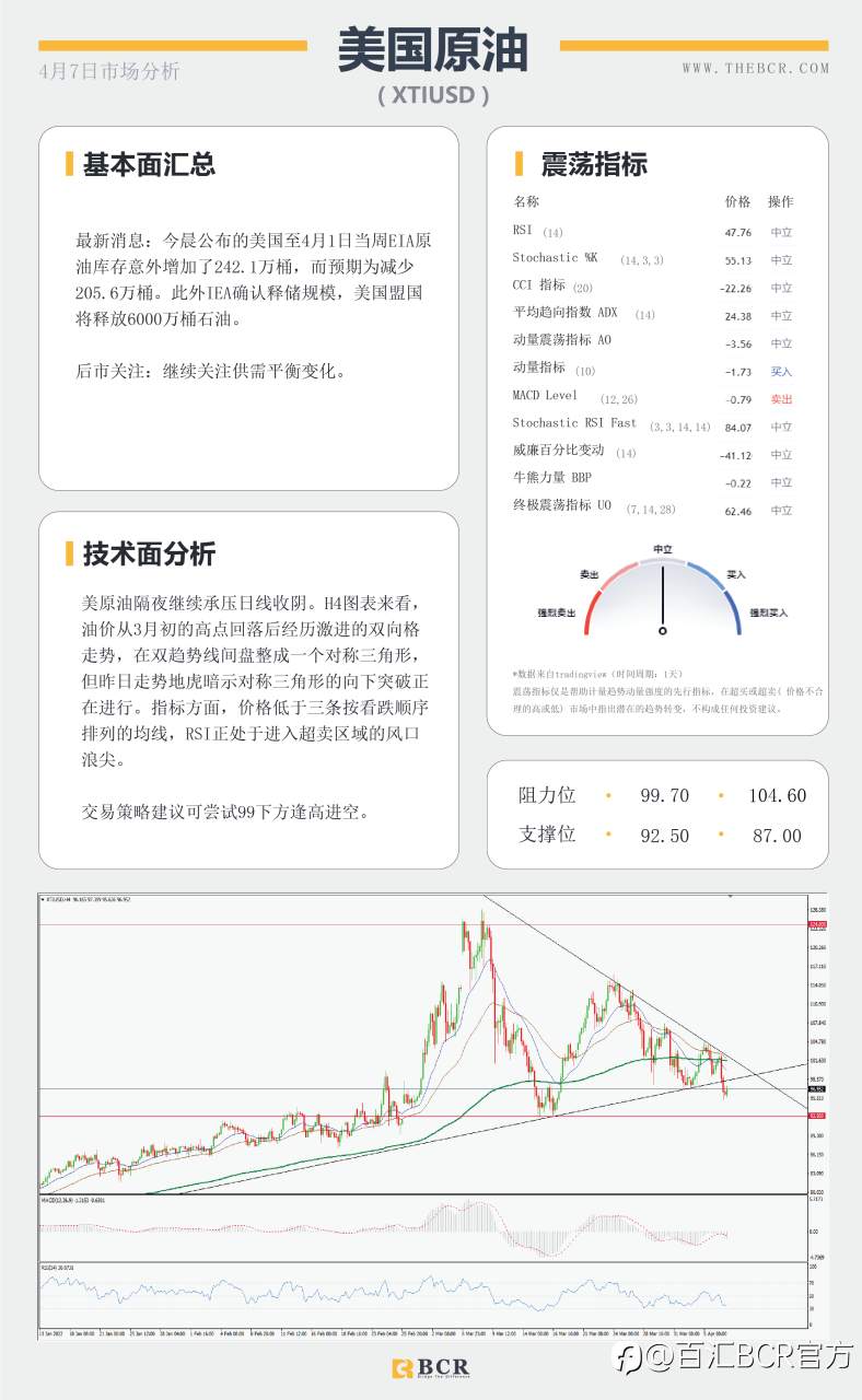 【BCR今日市场分析2022.4.7】油价跌破三角支撑 鹰派FED托举美元