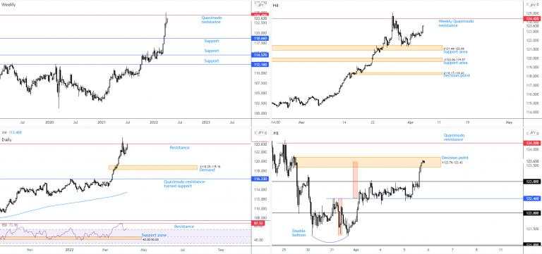 Technical landscape favouring further GBP/USD softness south of $1.31