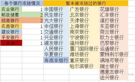 关于各个银行的风控冻结情况的大数据统计