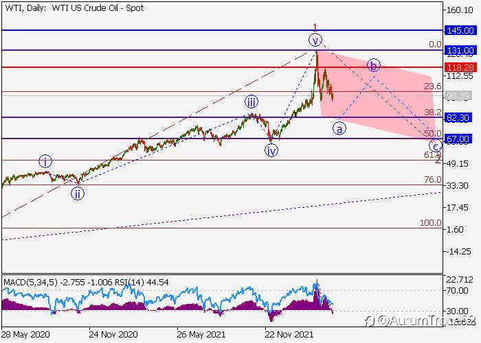 WTI Crude Oil: analisis gelombang Harganya bisa jatuh.