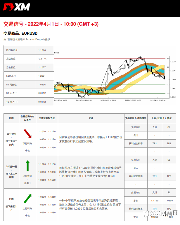 4/1 交易信号 - EURUSD