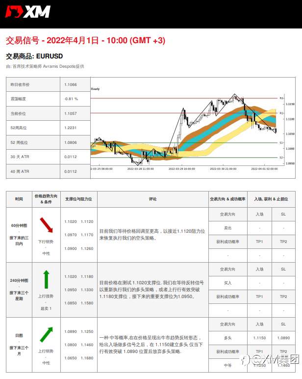 4/1 交易信号 - EURUSD