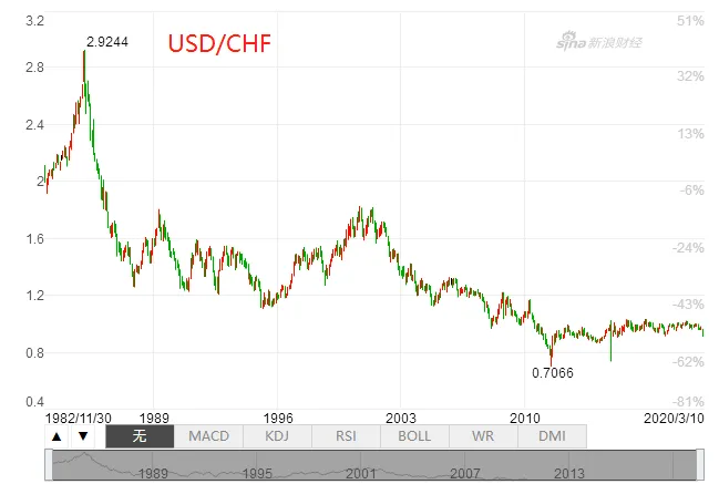 外汇投资，主要货币和黄金原油走势分析详解