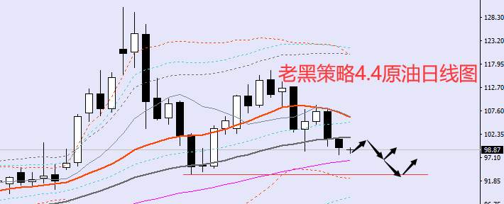 老黑策略：4.4外汇、黄金、原油分析策略