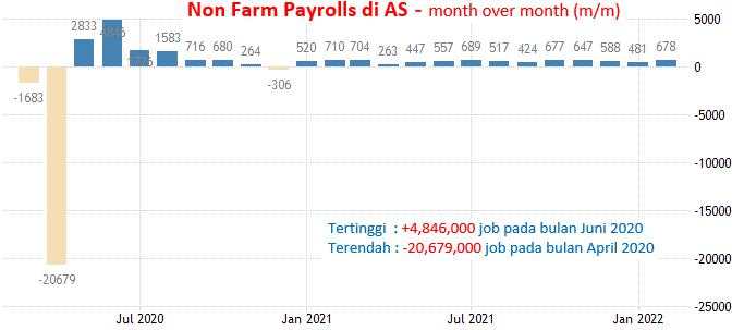 1 April 2022: NFP Dan PMI Manufaktur AS, CPI Eurozone