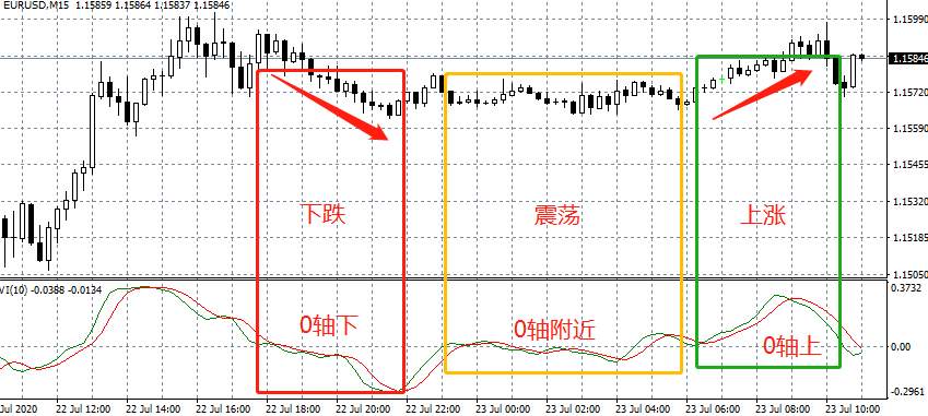 试了几十种辅助指标，还是这个最好用（含RVI指标5大用法图解）