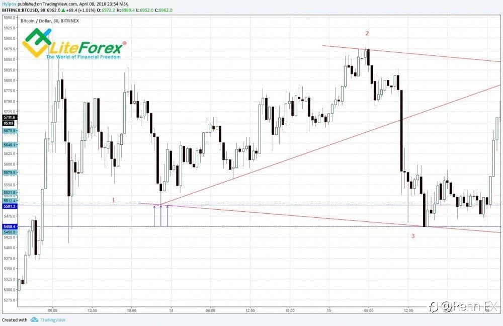 Wolfe Waves Pattern - Cara untuk Mengintip Ke Masa Depan