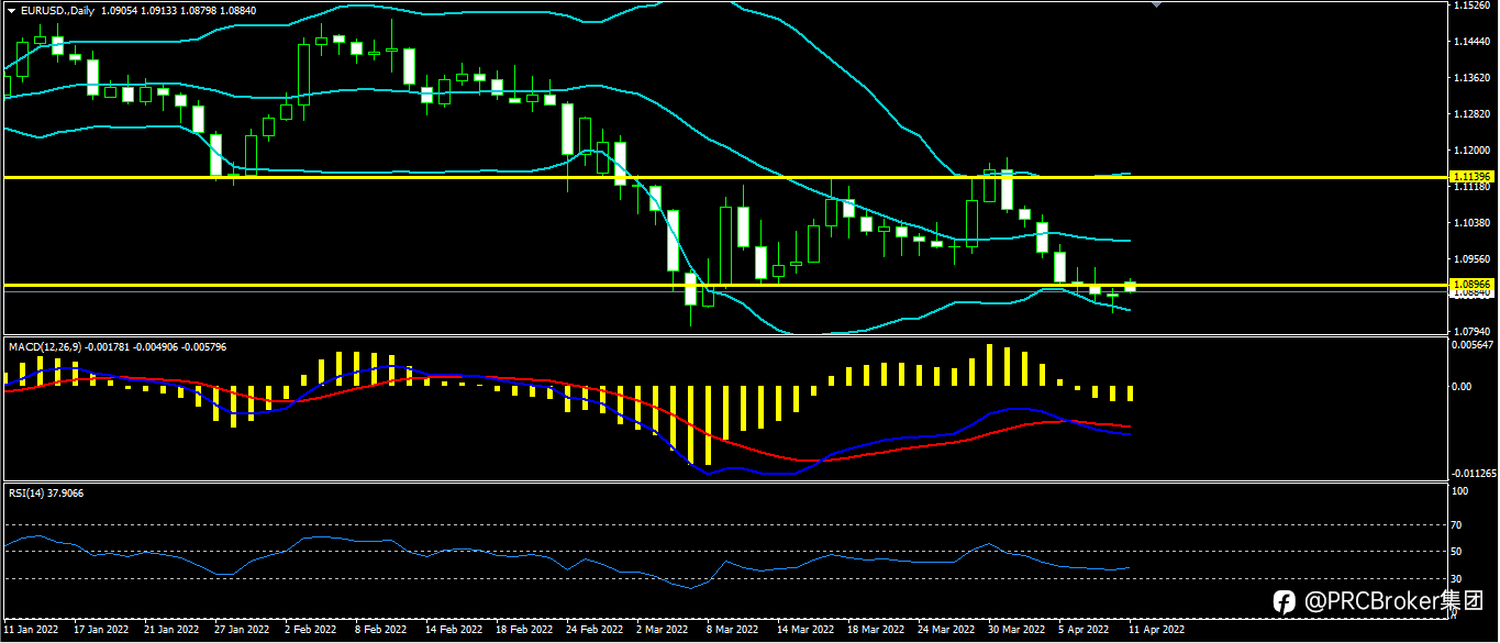 PRCBroker：20220411 今日汇评