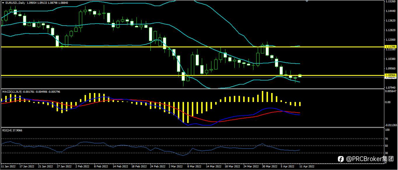 PRCBroker：20220411 今日汇评