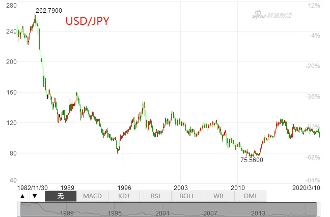 外汇投资，主要货币和黄金原油走势分析详解