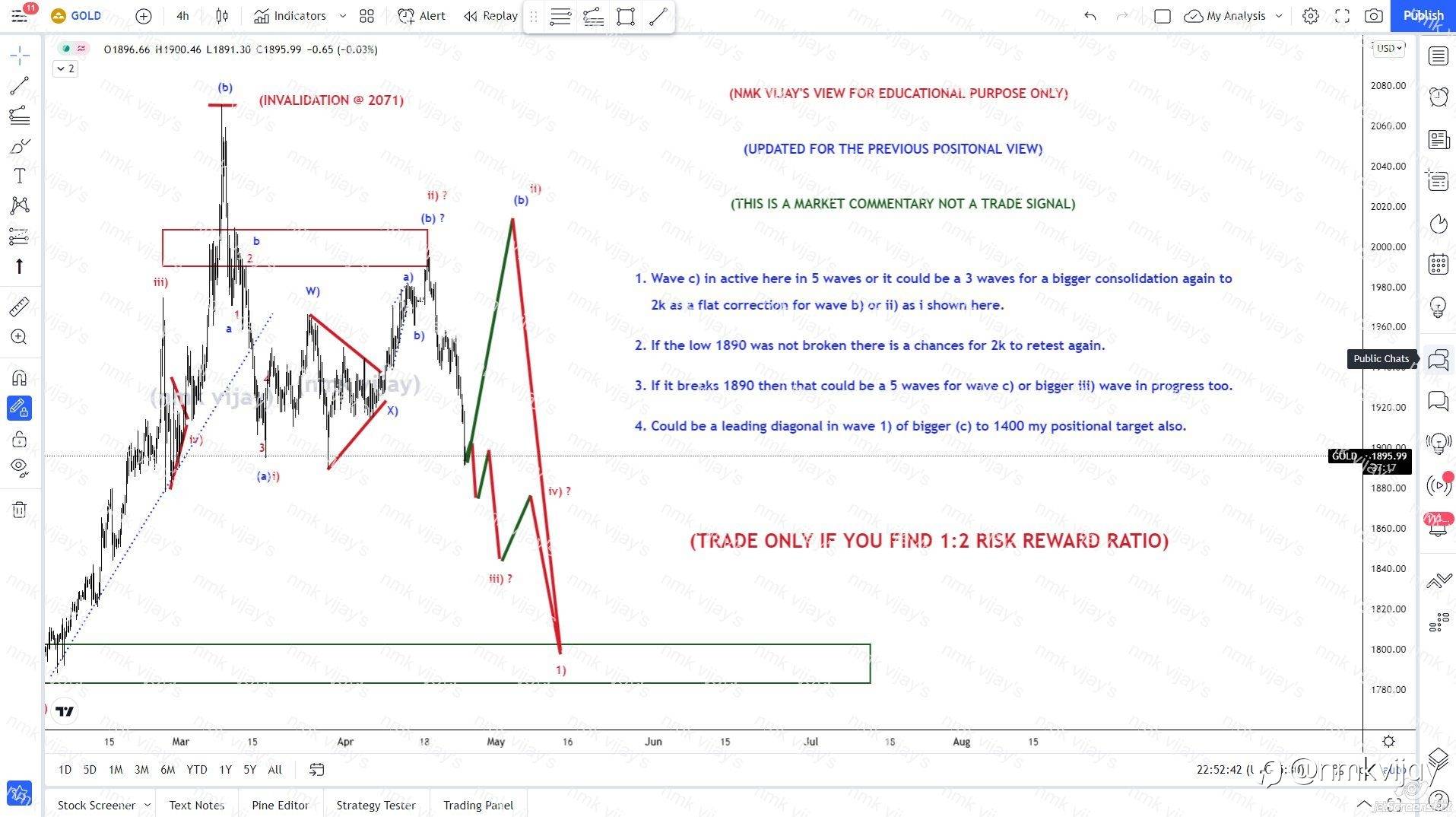 GOLD-Will retest again to 2K or 5 waves for a leading diagonal ?