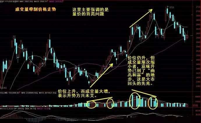 期货股票技术运用技巧