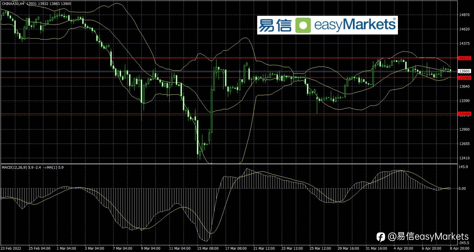 2022年4月11日 美元和黄金双双创出阶段性高点,短线面临技术回落压力