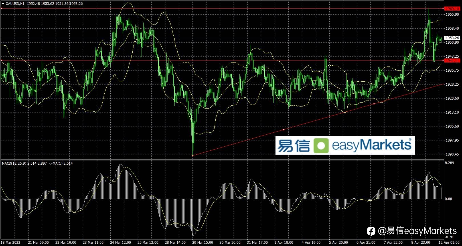 2022年4月12日 俄乌冲突形势又趋紧张,美元指数高位震荡