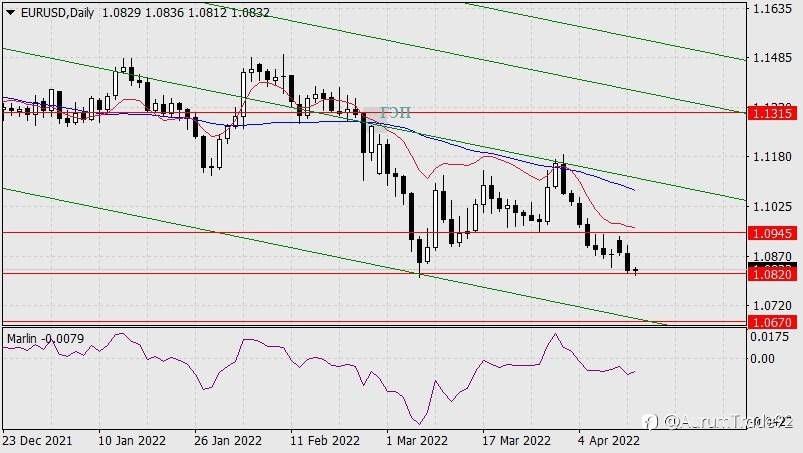 Forecast for EUR/USD on April 13, 2022