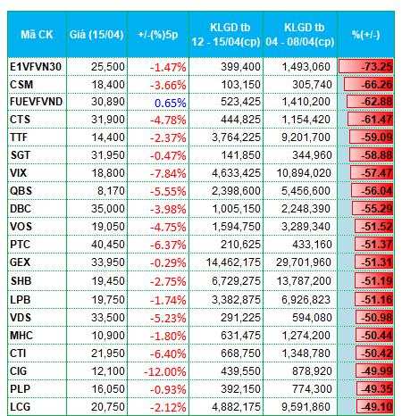 Nhóm thủy sản và dệt may hút tiền