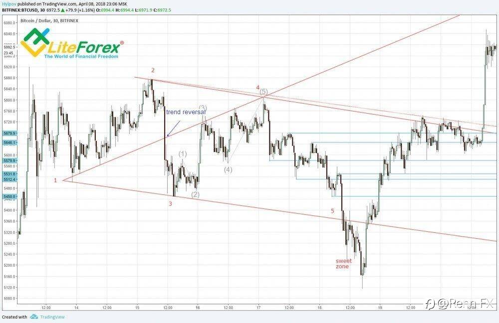 Wolfe Waves Pattern - Cara untuk Mengintip Ke Masa Depan