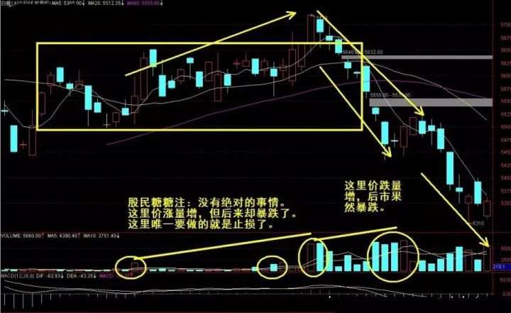 期货股票技术运用技巧