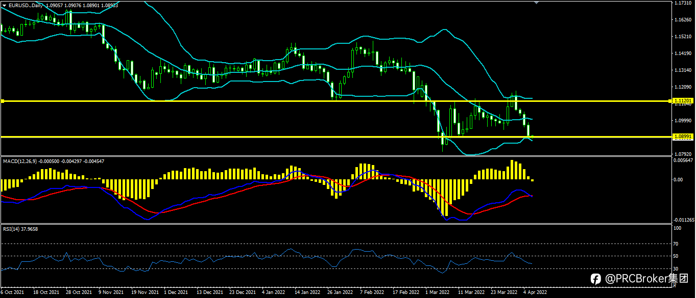 PRCBroker:20220406 今日汇评