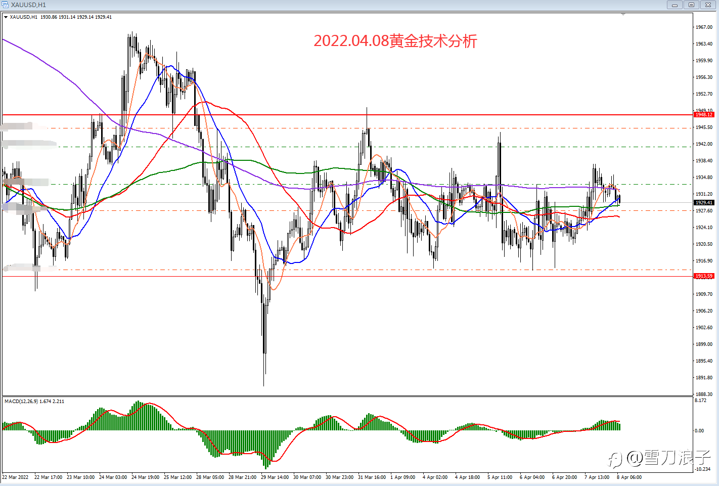2022.04.08黄金技术分析