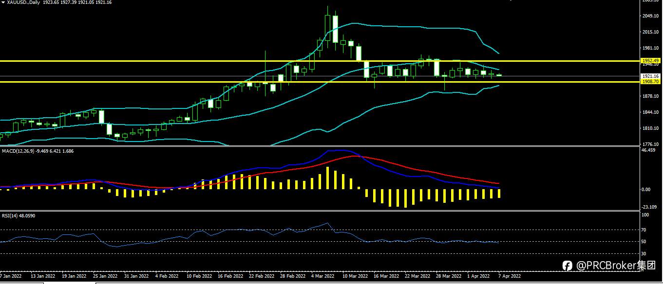 PRCBroker：20220407 今日汇评