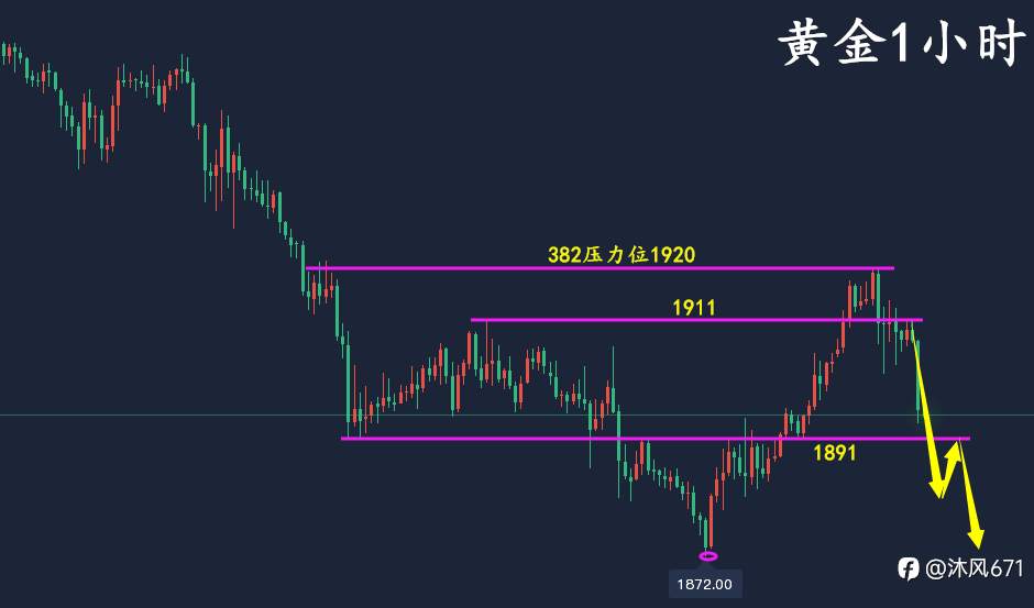 万锦晟4.30下周黄金操作建议，美储会议前黄金延续看空！