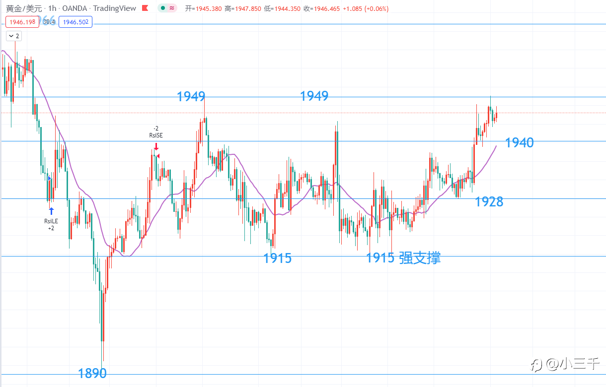 4月11号,黄金操作思路