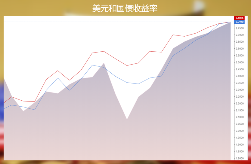 美国通胀将迎来最强音,市场会改变加息预期吗?