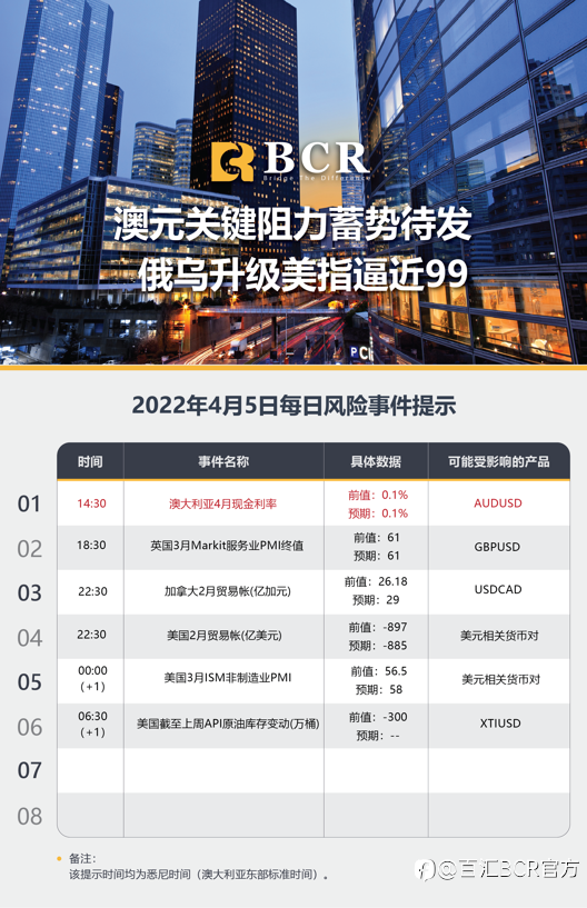 【BCR今日市场分析2022.4.5】 澳元关键阻力蓄势待发 俄乌升级美指逼近99