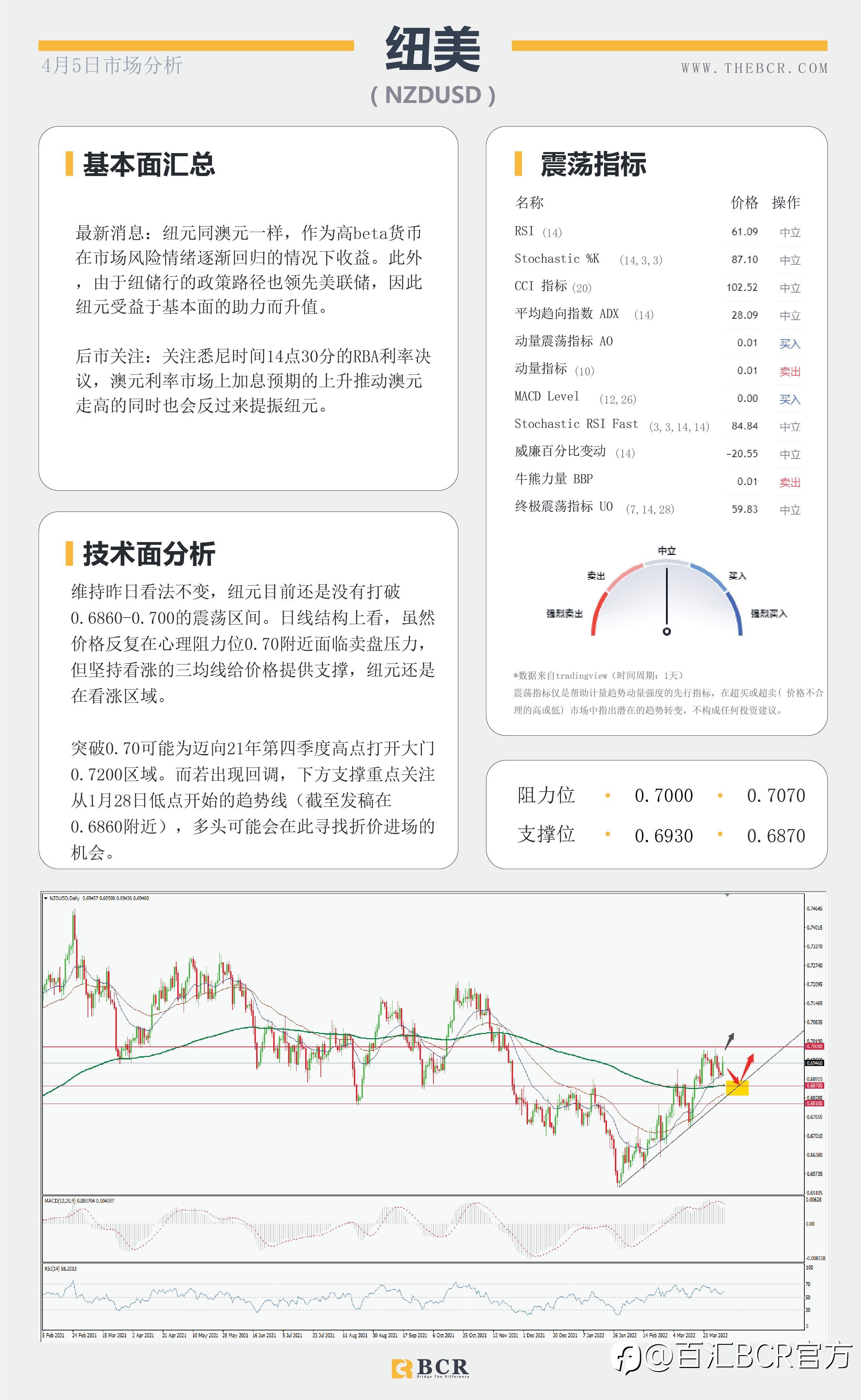 【BCR今日市场分析2022.4.5】 澳元关键阻力蓄势待发 俄乌升级美指逼近99