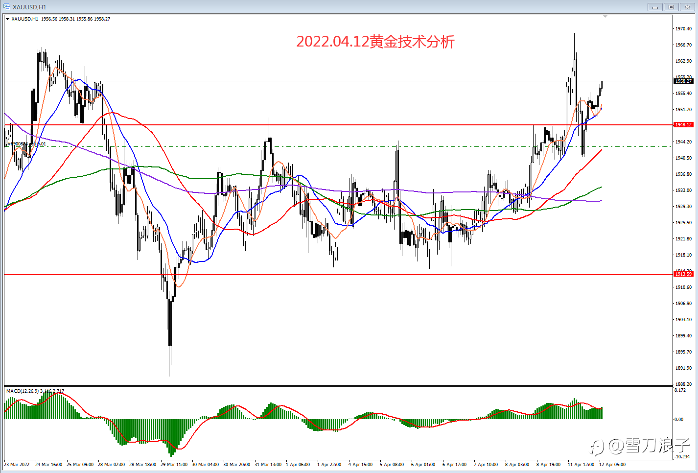2022.04.12黄金技术分析