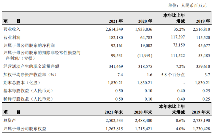 ATFX港股:三桶油2021年业绩喜人,一季度股价大幅跑赢