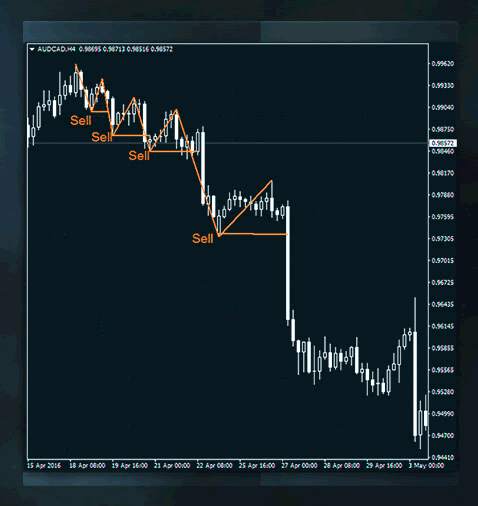 Support and Resistance Revealed