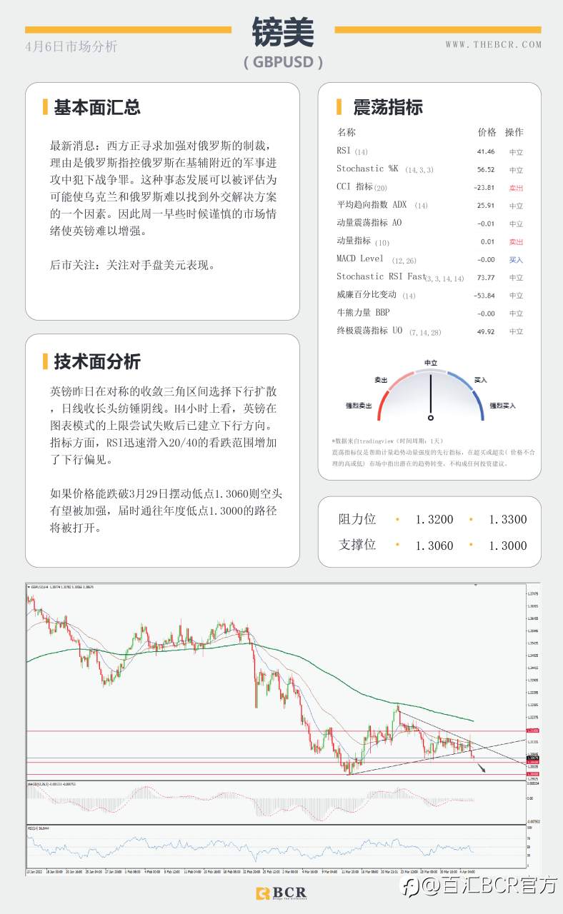 【BCR今日市场分析2022.4.6】金价陷于横盘整理 澳元破位关注回踩确认