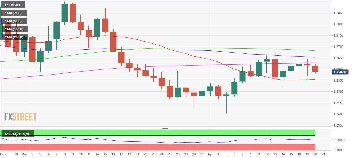 Analisis Harga USD/CAD: Penolakan Di Atas DMA-200 Sekali Lagi Memanggil Penjual