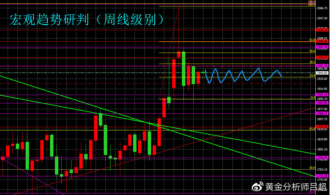 金市多空分歧未变,金价或继续围绕1920波动