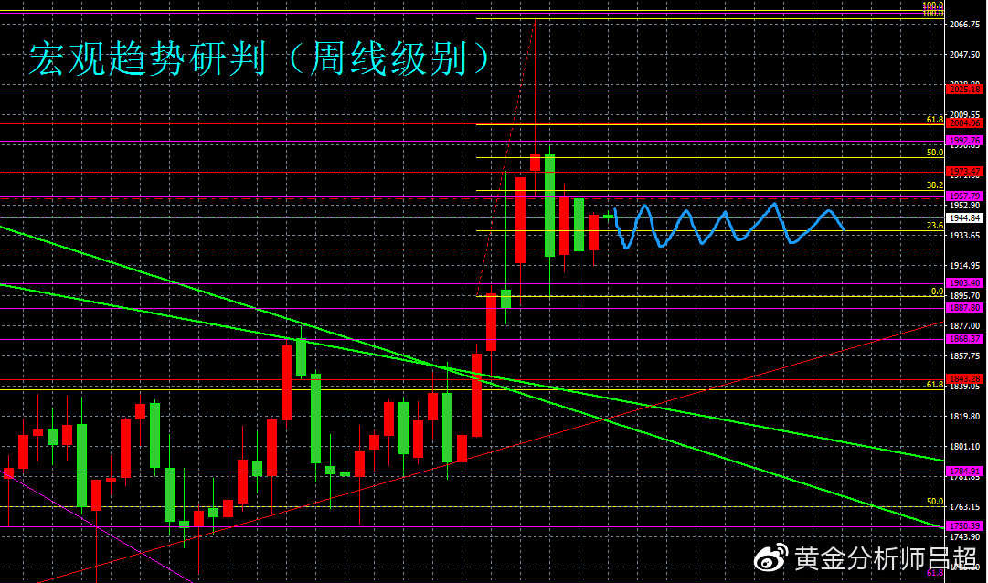 金市多空分歧未变，金价或继续围绕1920波动