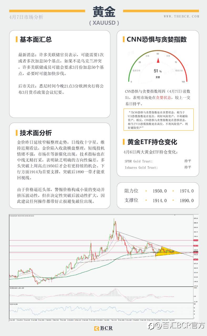 【BCR今日市场分析2022.4.7】油价跌破三角支撑 鹰派FED托举美元