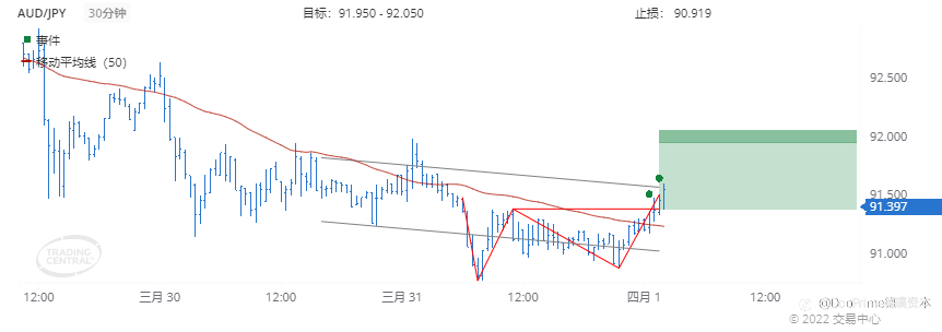 德璞每日交易策略精选-2022年4月1日