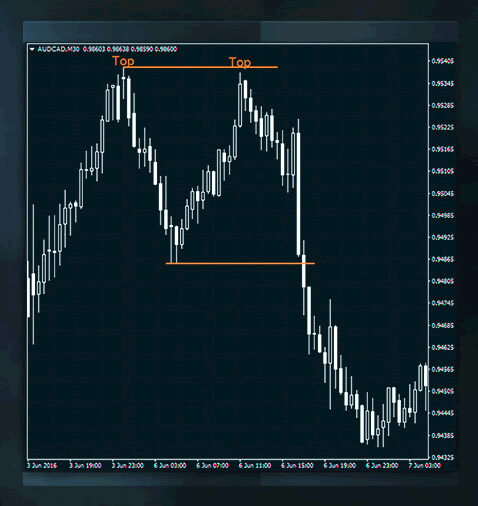 Support and Resistance Revealed
