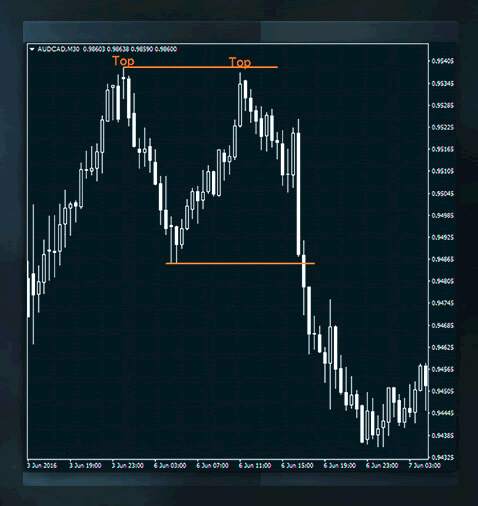 Support and Resistance Revealed