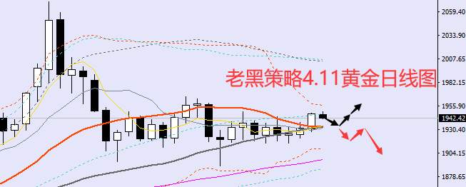 老黑策略：4.11外汇、黄金、原油分析策略