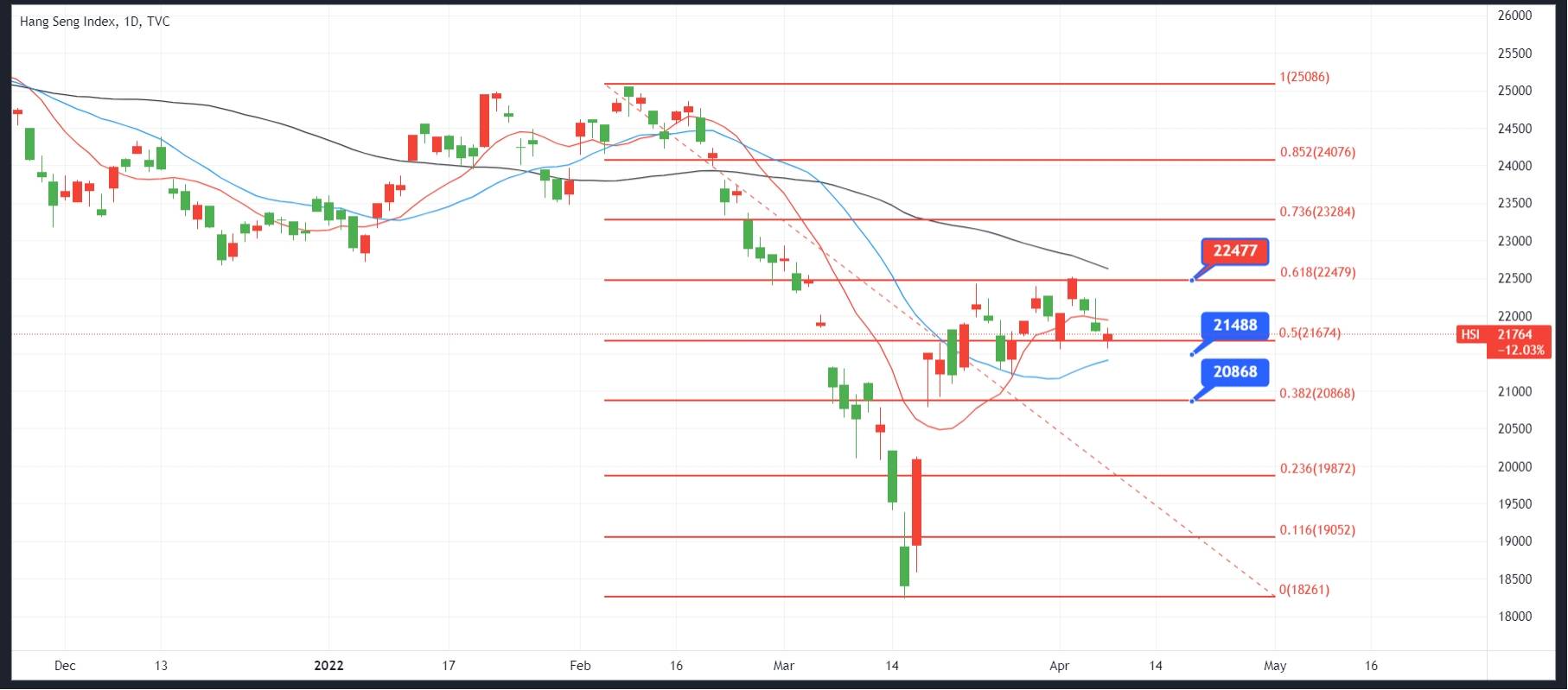 ATFX恒指追踪 港股可望迎接下周好消息刺激