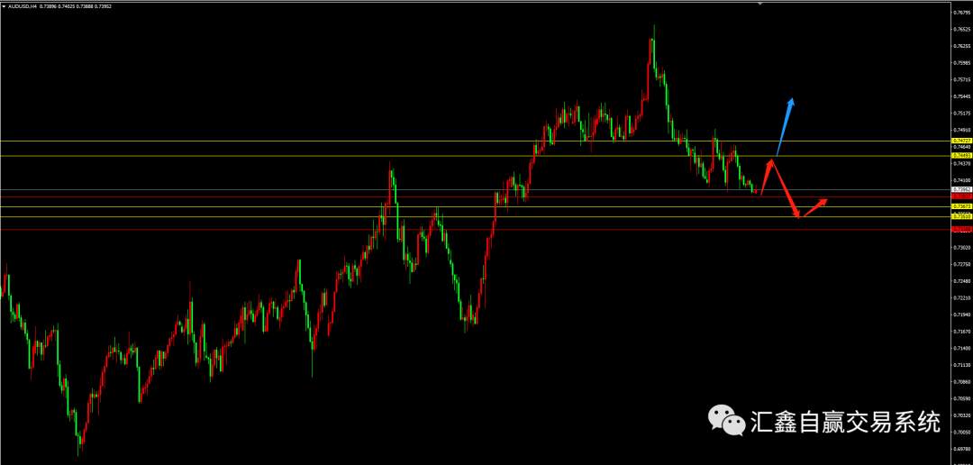 本周交易策略!金银油布局及货币交易操作!