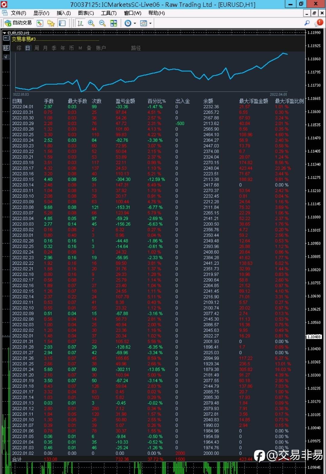 3月份成功拿下22% 无马丁趋势系统，EA运行人工风控!