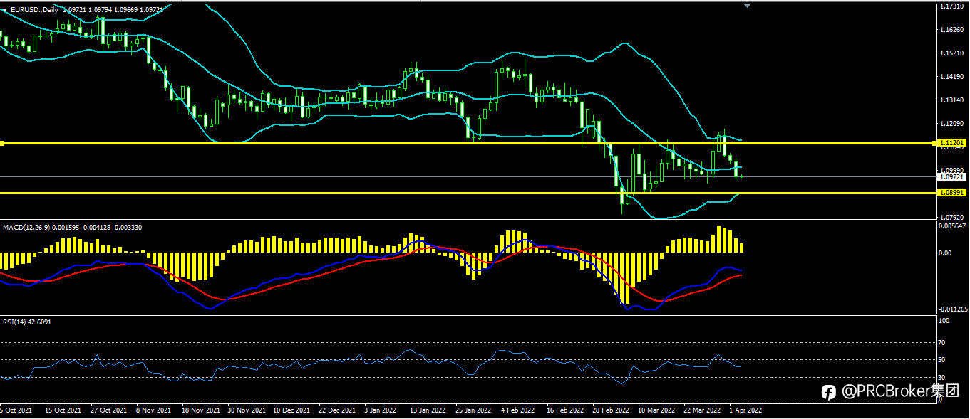 PRCBroker:20220405 今日汇评