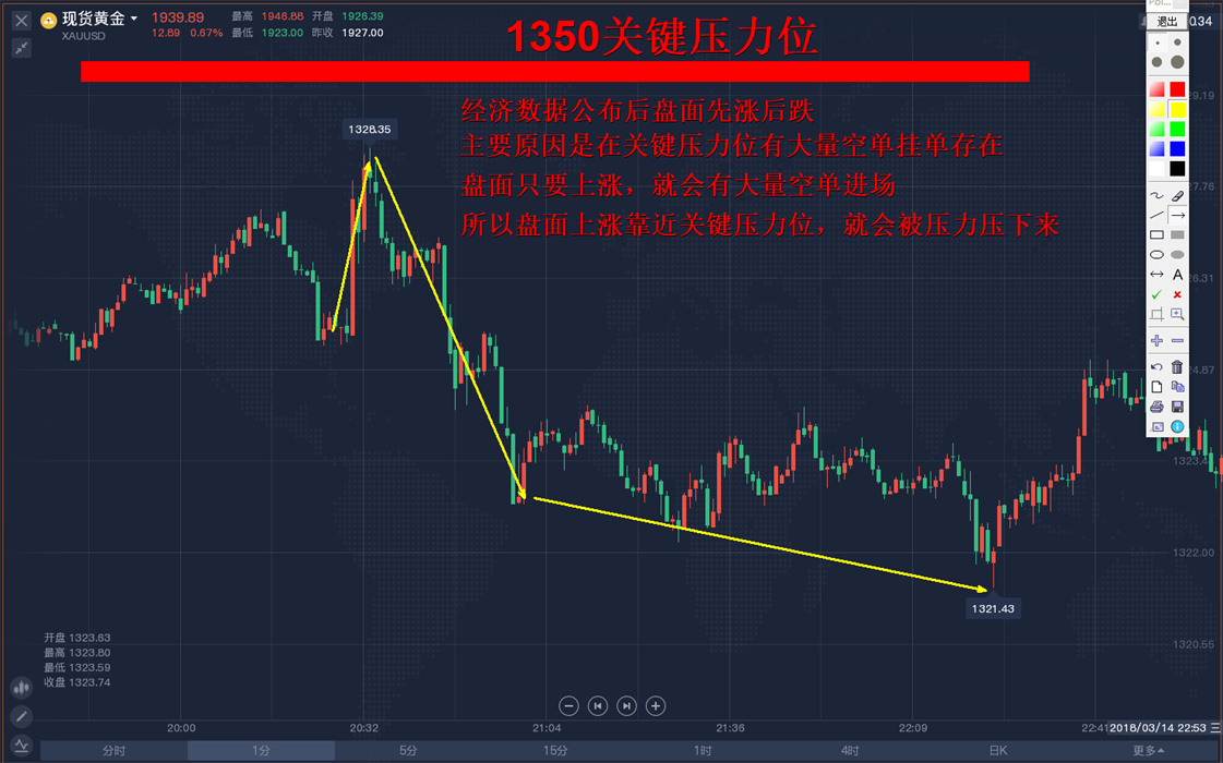 外汇黄金作手 经济数据15-支撑压力4